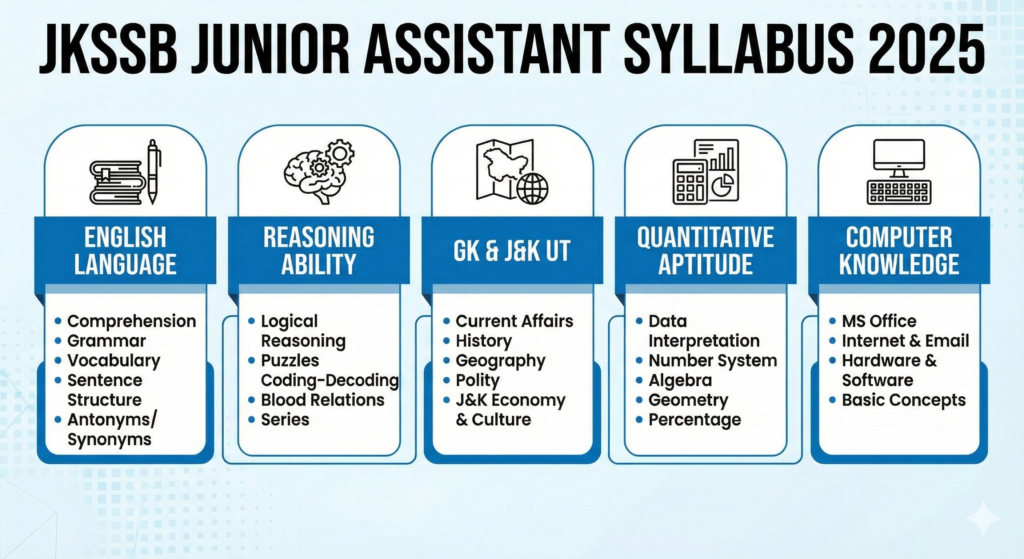 JKSSB Junior Assistant Syllabus 2025