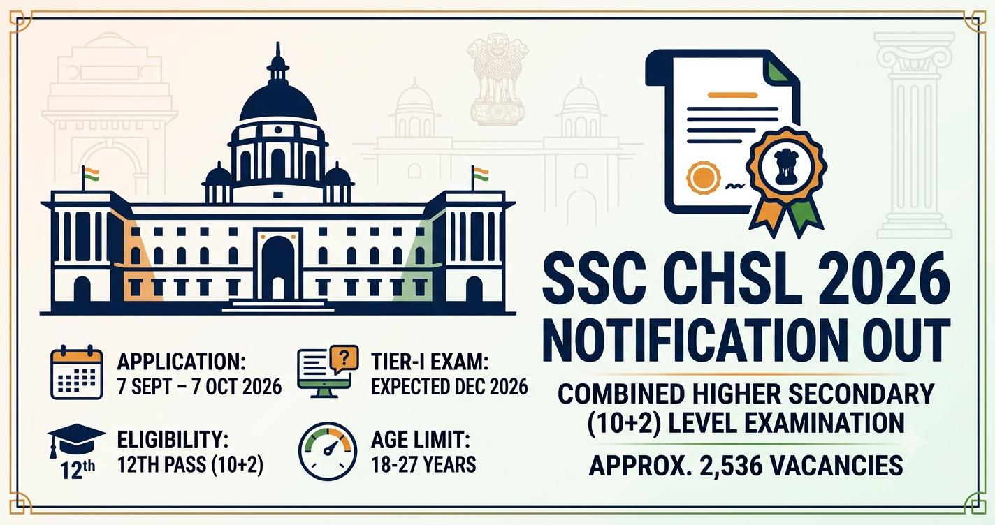 SSC CHSL 2026 Notification Out